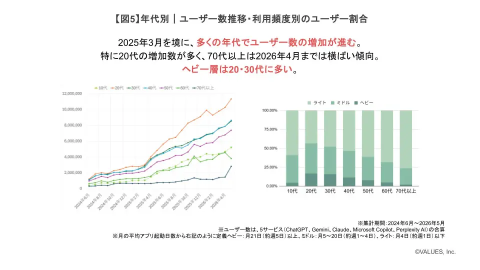 年代別 | ユーザー数推移・利用頻度別のユーザー割合