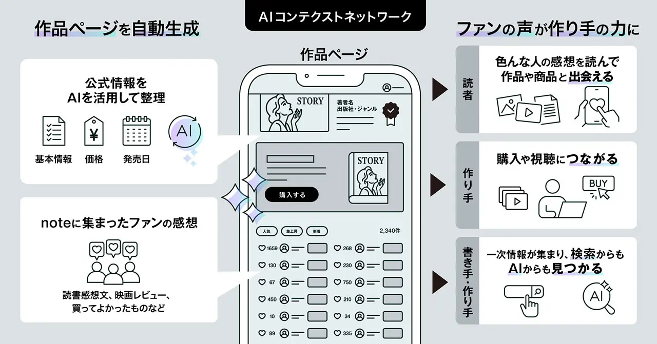 「AIコンテクストネットワーク」