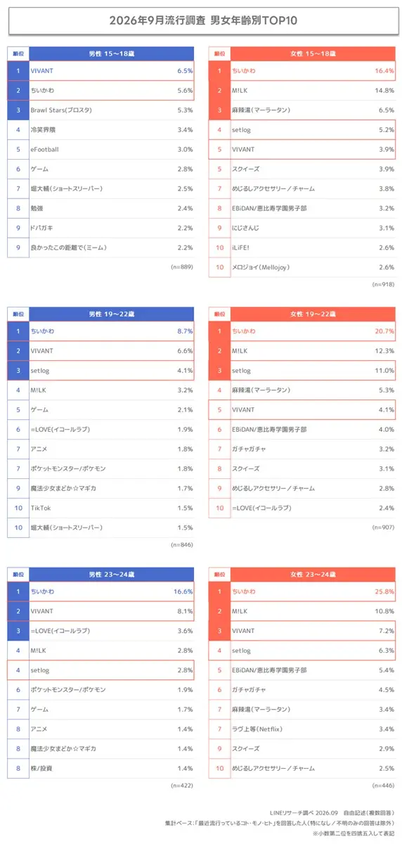 最新9月期男女年齢別TOP10