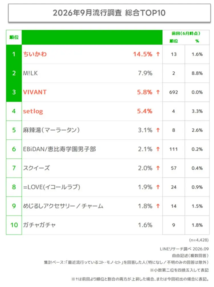 「若年層の流行に関する定点調査」2026年9月期