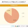 友だちのことで悩んだことはある？