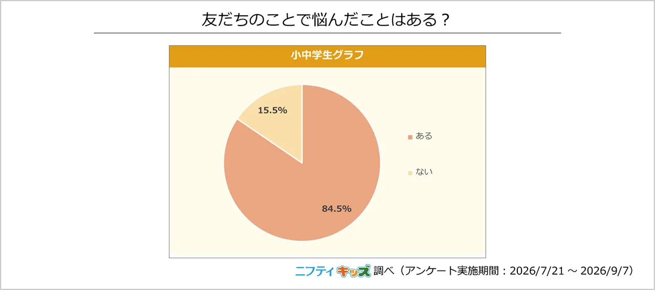 友だちのことで悩んだことはある？