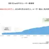 ChatGPTのユーザー数推移