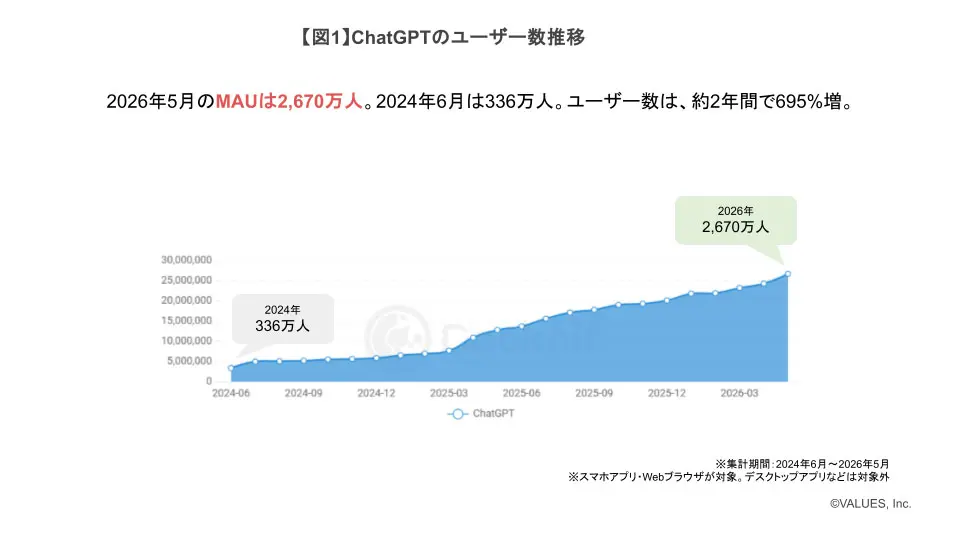 ChatGPTのユーザー数推移