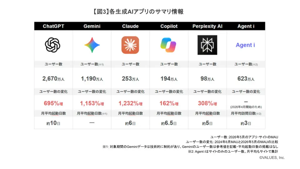 各生成AIのサマリ情報