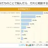 友だちのことで悩んだら、だれに相談することが多い？
