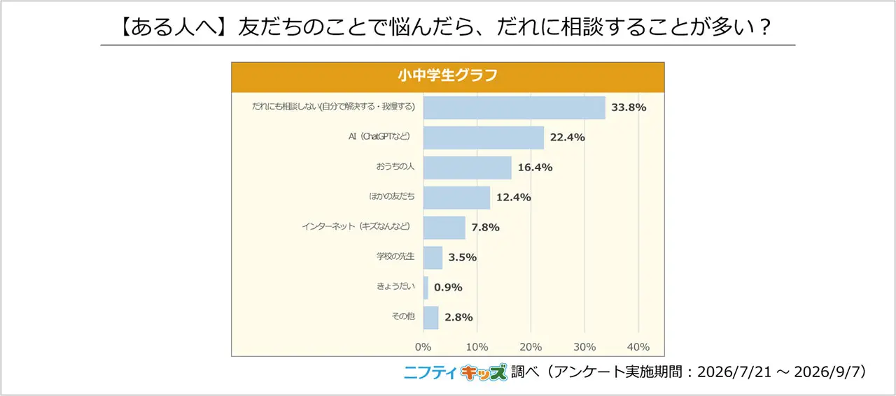 友だちのことで悩んだら、だれに相談することが多い？