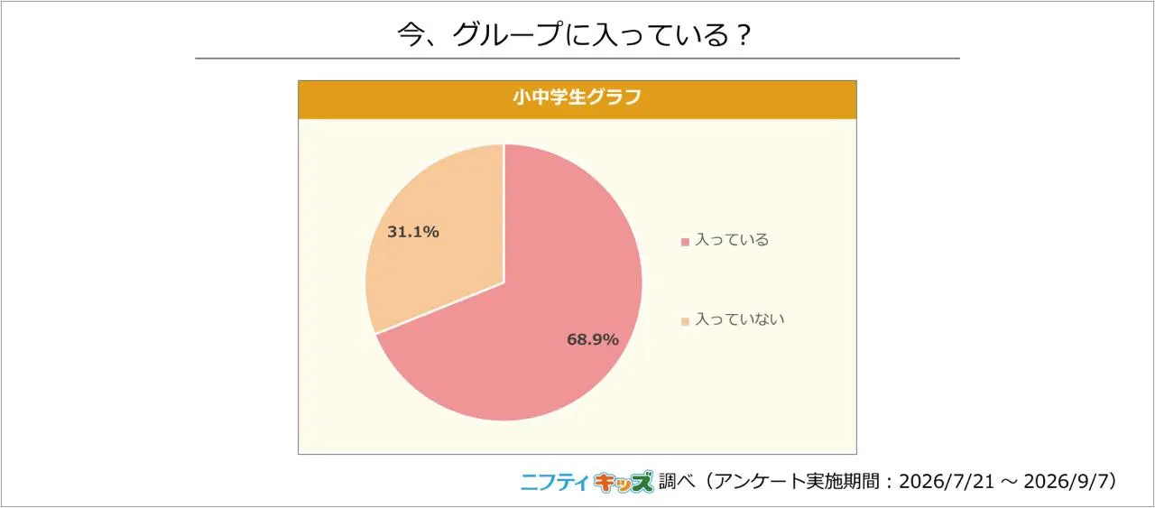 今、グループに入っている？