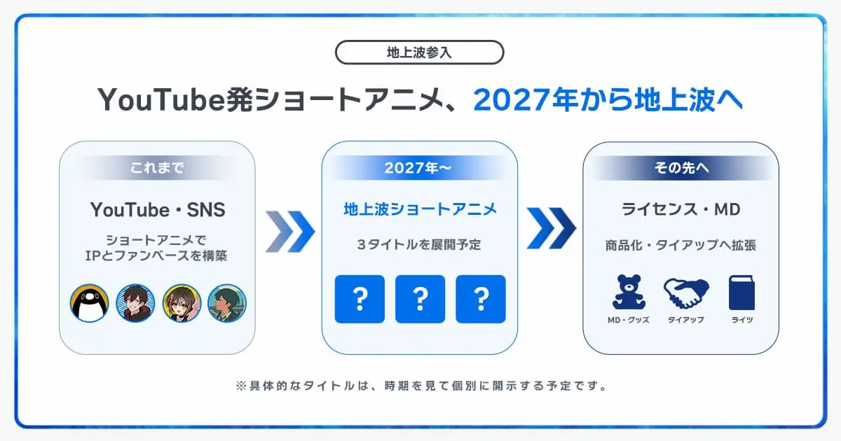 地上波アニメ事業におけるPlottのビジネスモデル-2