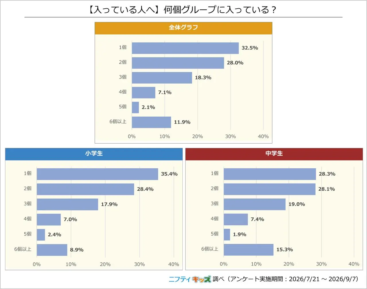 【入っている人へ】何個グループに入っている？