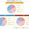 学校以外でも連絡をとりあっている？ 
