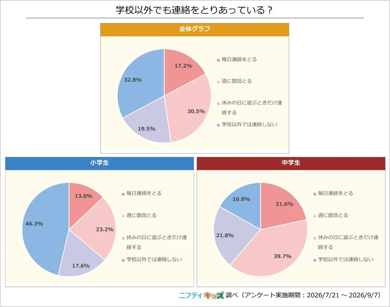 学校以外でも連絡をとりあっている？ 