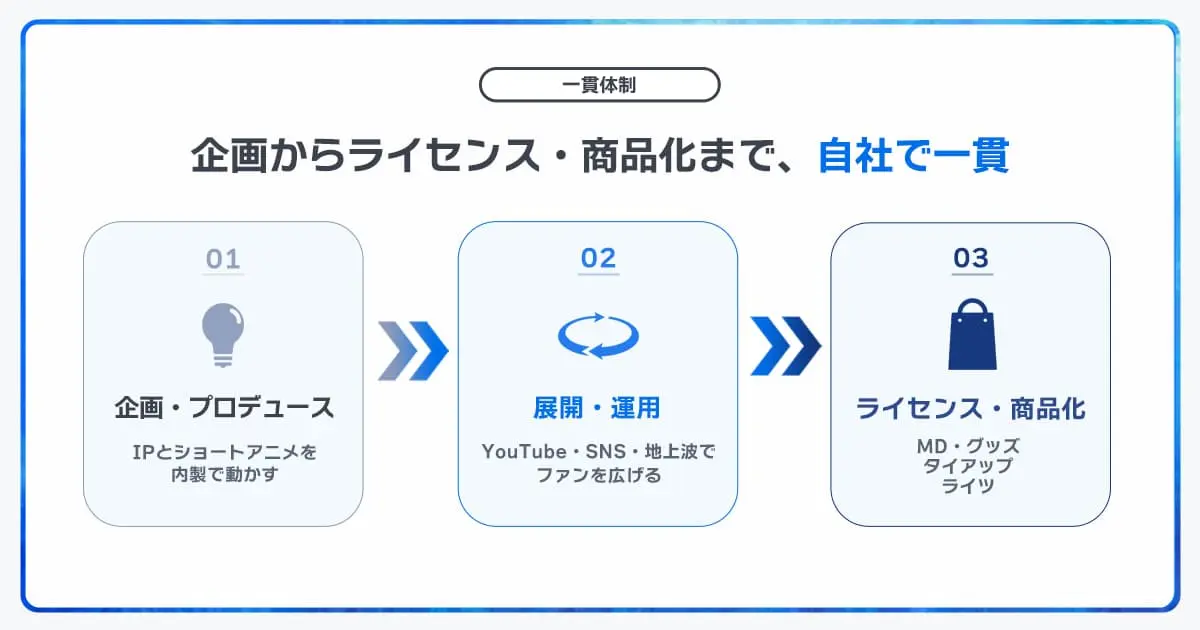 地上波アニメ事業におけるPlottのビジネスモデル-2
