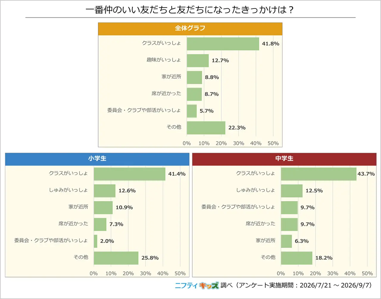 一番仲のいい友だちと友だちになったきっかけは？