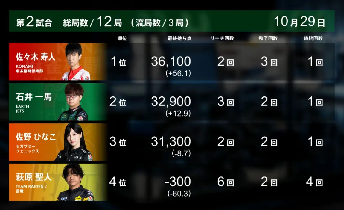 【10/29 第2試合】EARTH JETS vs KONAMI麻雀格闘倶楽部 vs セガサミーフェニックス vs TEAM RAIDEN / 雷電